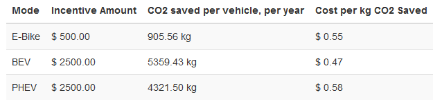 A table showing the cost per kg CO2 saved results if the e-bike incentive was $500. To save a kg of CO2 over the course of one year using the new incentive program design, e-bikes would cost $0.55, battery electric vehicles would cost $0.47, and plug-in-h