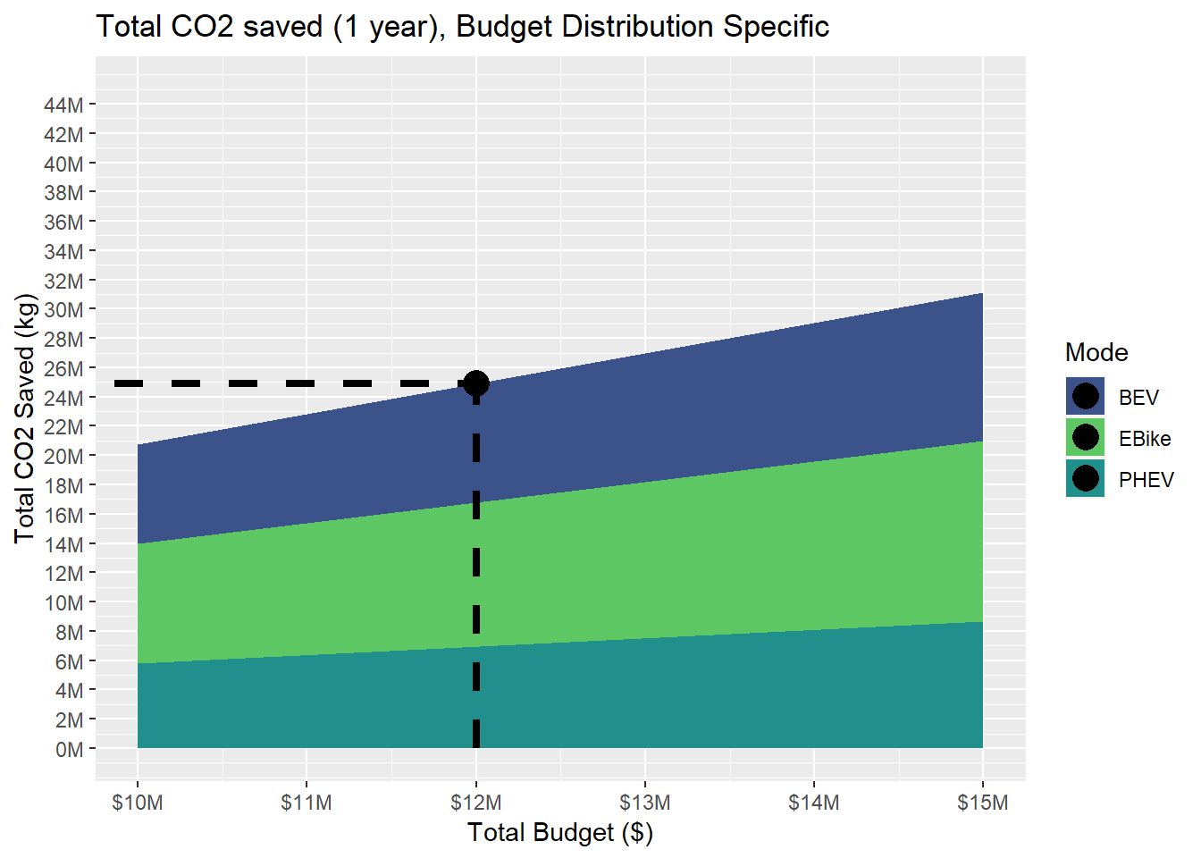 This plot displays the total amount of CO2 saved, in kg, thanks to the incentive program designed by the user. In this case, e-bikes save 10.2 million kg, battery electric vehicles save 8.5 million kg, and plug-in hybrid electric vehicles saved 6.8 millio