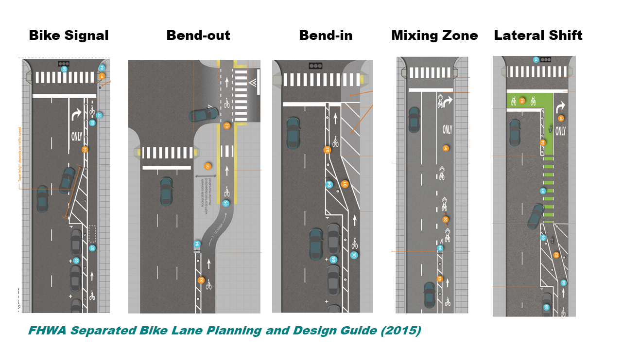 FHWA Illustrations of separated bike lane intersections: bike signal, bend out, bend in, mixing zone, and lateral shift.