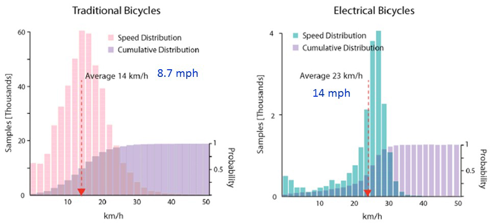average bicycle speed