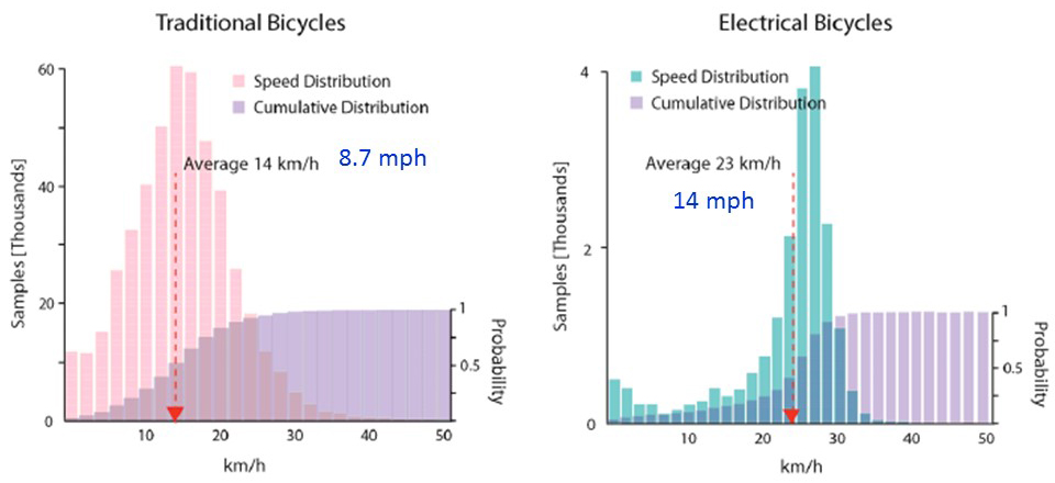 average bike speed mph