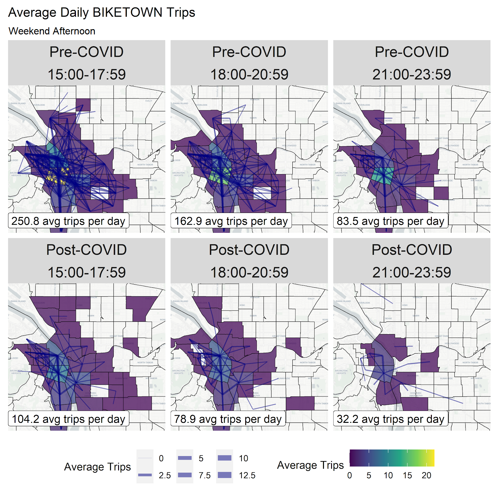 This grid of flow maps shows average daily ridership trends within and between census tracts within the BIKETOWN service area. Maps are grouped by pre-COVID and post-COVID, and by three hour intervals throughout the day. Across the board, we observe a dra