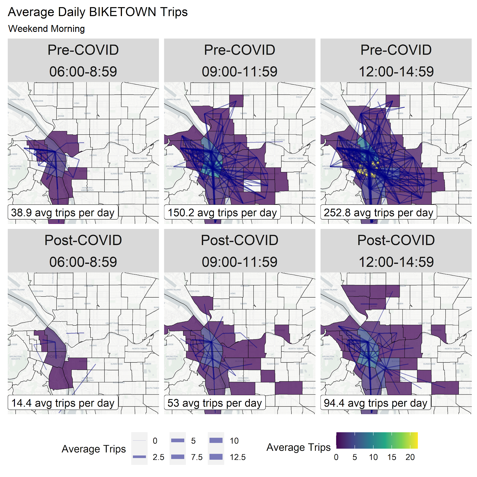 This grid of flow maps shows average daily ridership trends within and between census tracts within the BIKETOWN service area. Maps are grouped by pre-COVID and post-COVID, and by three hour intervals throughout the day. Across the board, we observe a dra