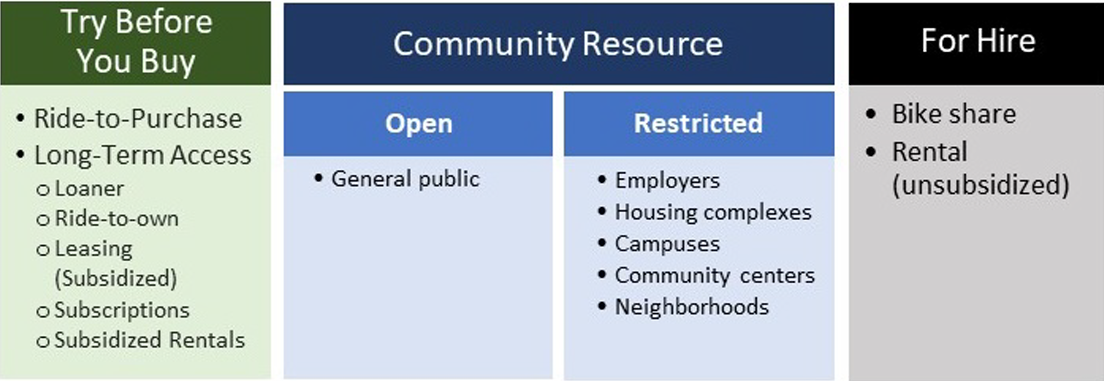 E-bike Lending Library Models: Try before you buy, community resource, and For Hire. 