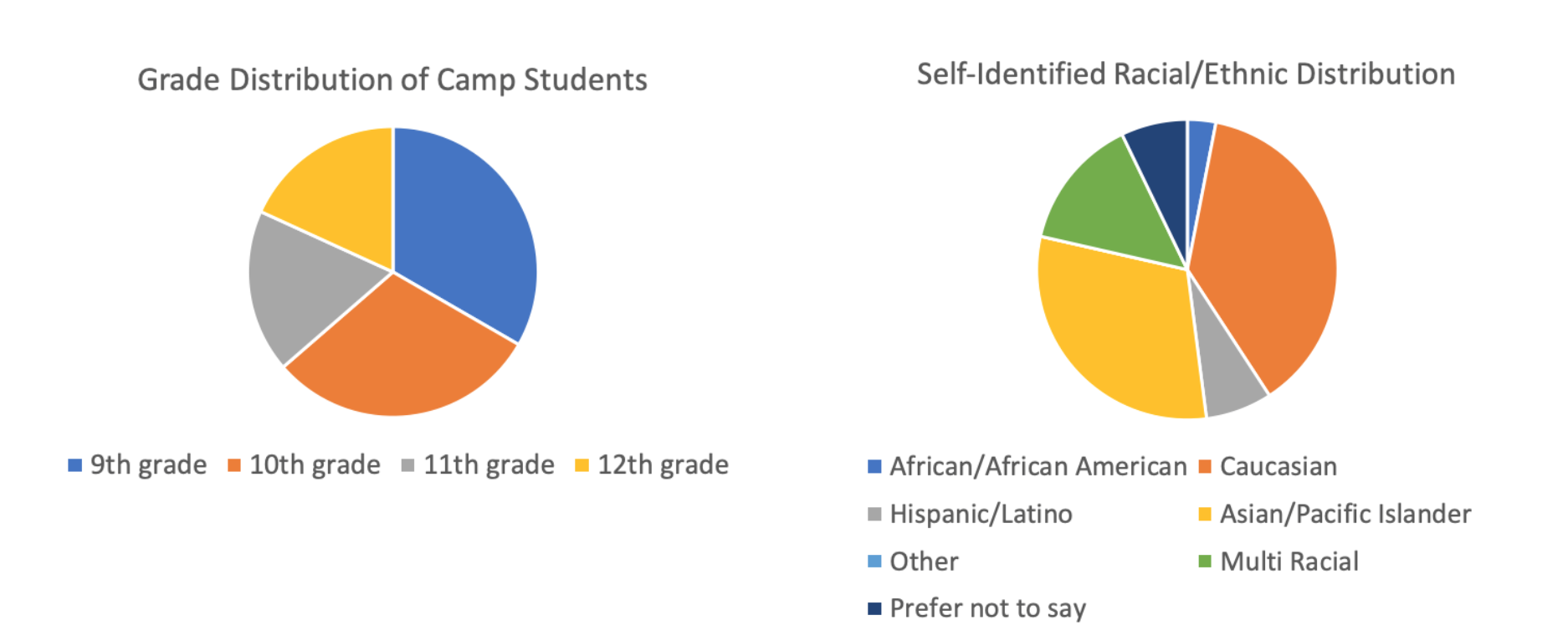 Grade distribution of campers: 9th grade 33% 10th grade 30% 11th grade 18% 12th grade 18%. Ethnic Distribution: African/African American 3% Caucasian 37% Hispanic/Latino 7% Asian/Pacific Islander 30% Other 0% Multi Racial 14% Prefer not to say 7%.