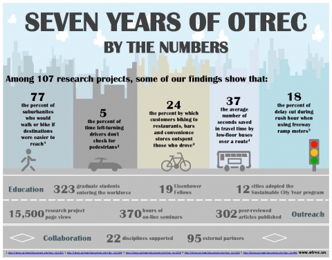A snapshot of numbers from OTREC's first seven years. (Hau Hagedorn/OTREC)